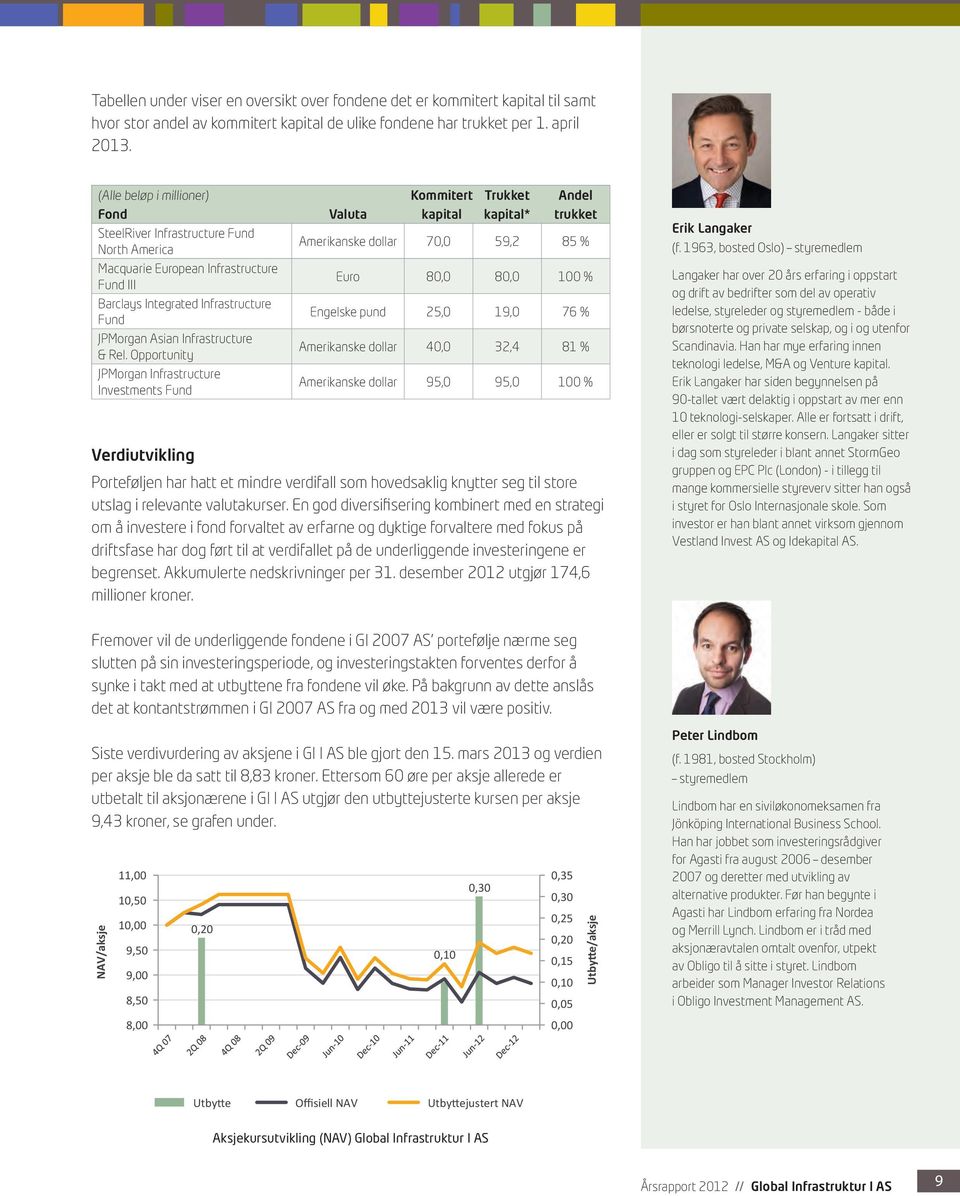 Fund III Euro 80,0 80,0 100 % Barclays Integrated Infrastructure Fund Engelske pund 25,0 19,0 76 % JPMorgan Asian Infrastructure & Rel.