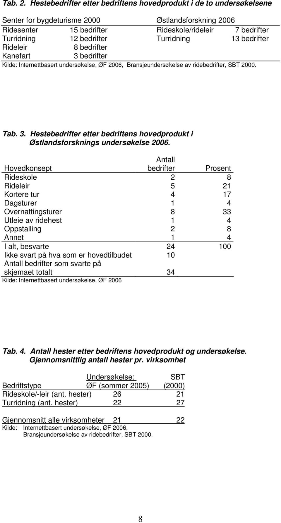 Turridning 13 bedrifter Rideleir 8 bedrifter Kanefart 3 bedrifter Kilde: Internettbasert undersøkelse, ØF 2006, Bransjeundersøkelse av ridebedrifter, SBT 2000. Tab. 3. Hestebedrifter etter bedriftens hovedprodukt i Østlandsforsknings undersøkelse 2006.