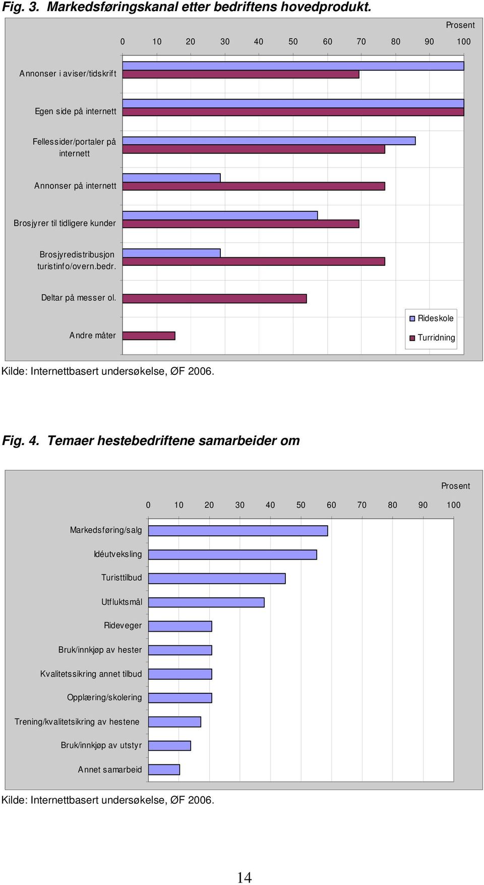 Brosjyredistribusjon turistinfo/overn.bedr. Deltar på messer ol. Rideskole Andre måter Turridning Kilde: Internettbasert undersøkelse, ØF 2006. Fig. 4.