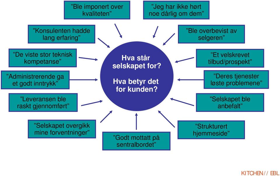 gjennomført Hva står selskapet for? Hva betyr det for kunden?