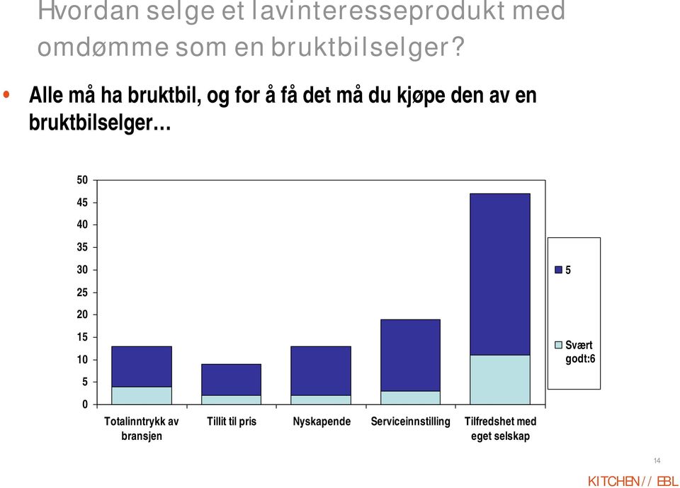 50 45 40 35 30 5 25 20 15 10 5 Svært godt:6 0 Totalinntrykk av bransjen