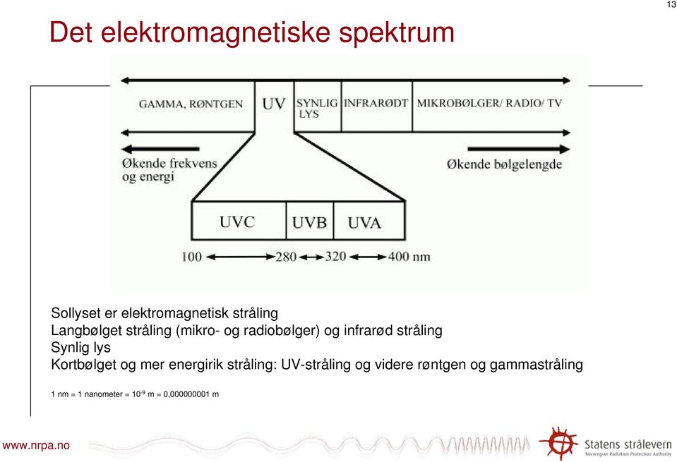 stråling Synlig lys Kortbølget og mer energirik stråling: