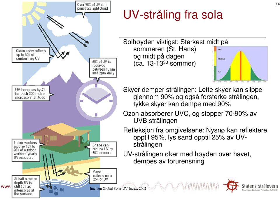 dempe med 90% Ozon absorberer UVC, og stopper 70-90% av UVB strålingen Refleksjon fra omgivelsene: Nysnø kan reflektere