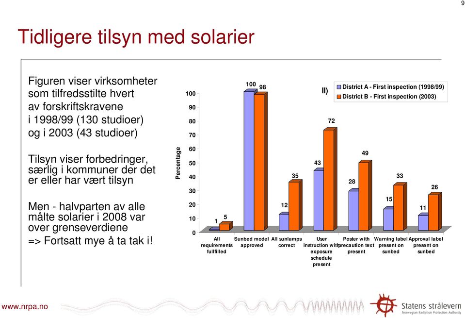 alle målte solarier i 2008 var over grenseverdiene => Fortsatt mye å ta tak i!