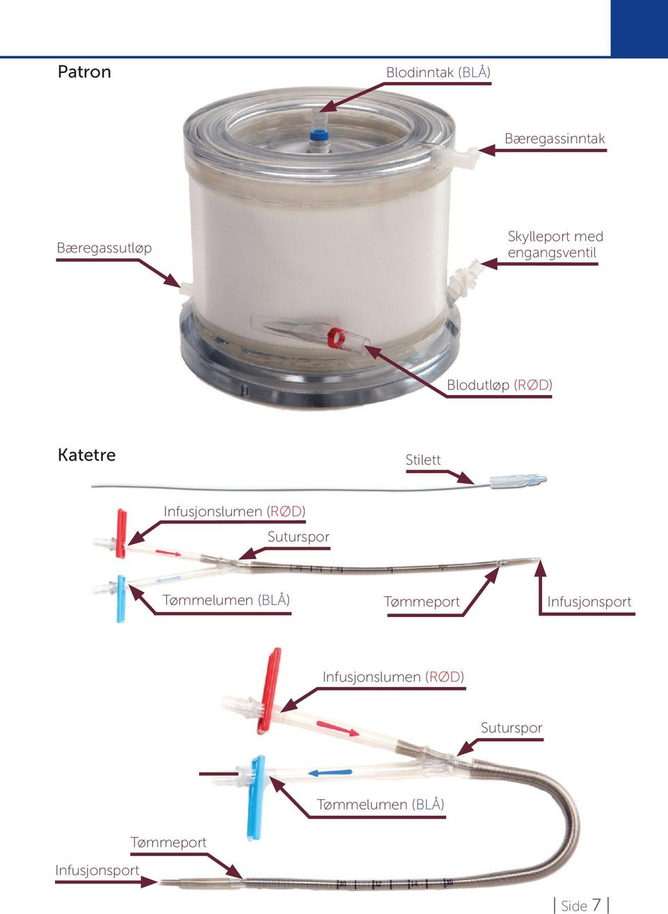 (RØD) Suturspor Tømmelumen (BLÅ) Tømmeport Infusjonsport