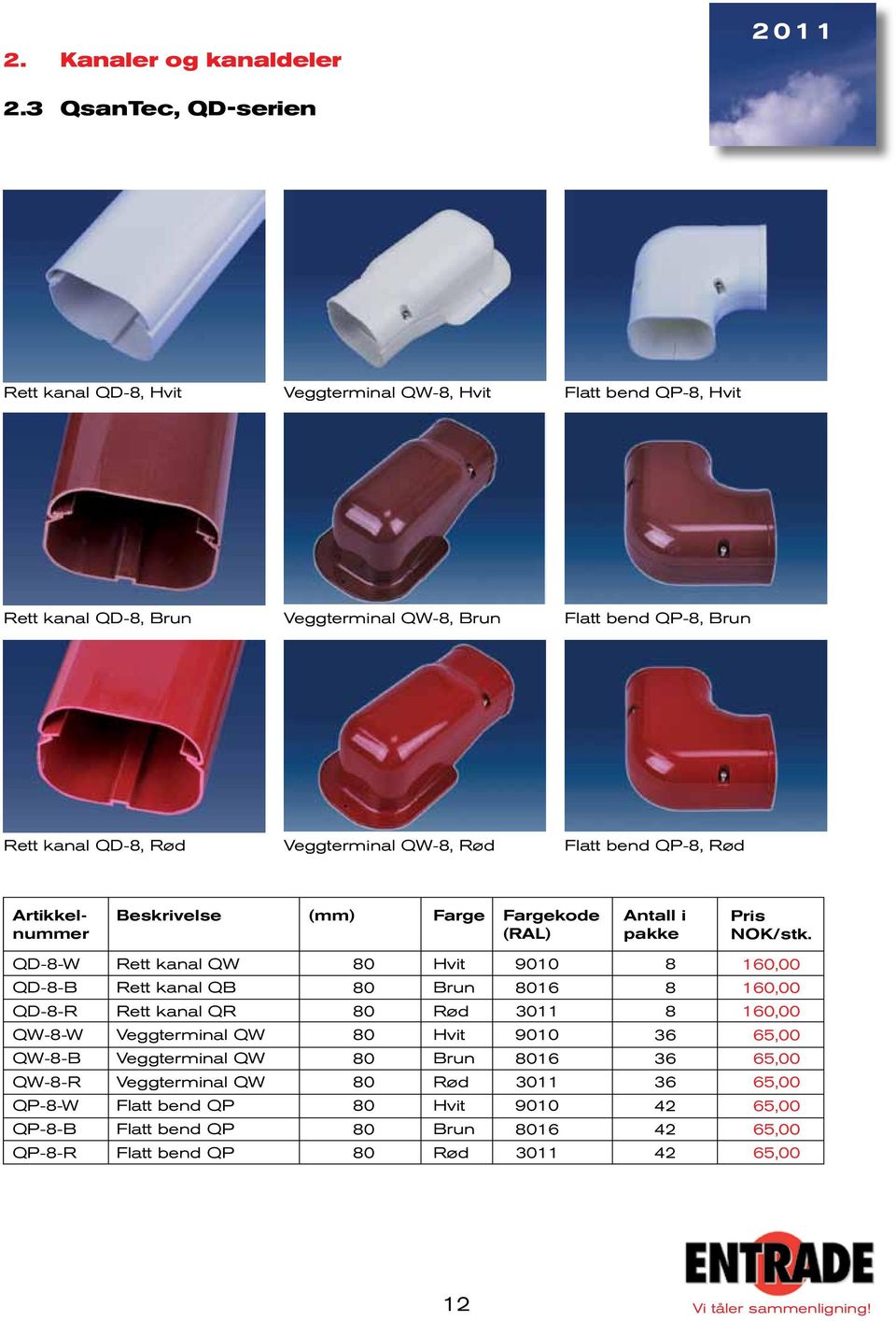 QD-8, Rød Veggterminal QW-8, Rød Flatt bend QP-8, Rød Farge Fargekode (RAL) Antall i pakke QD-8-W QD-8-B QD-8-R QW-8-W QW-8-B QW-8-R QP-8-W QP-8-B QP-8-R