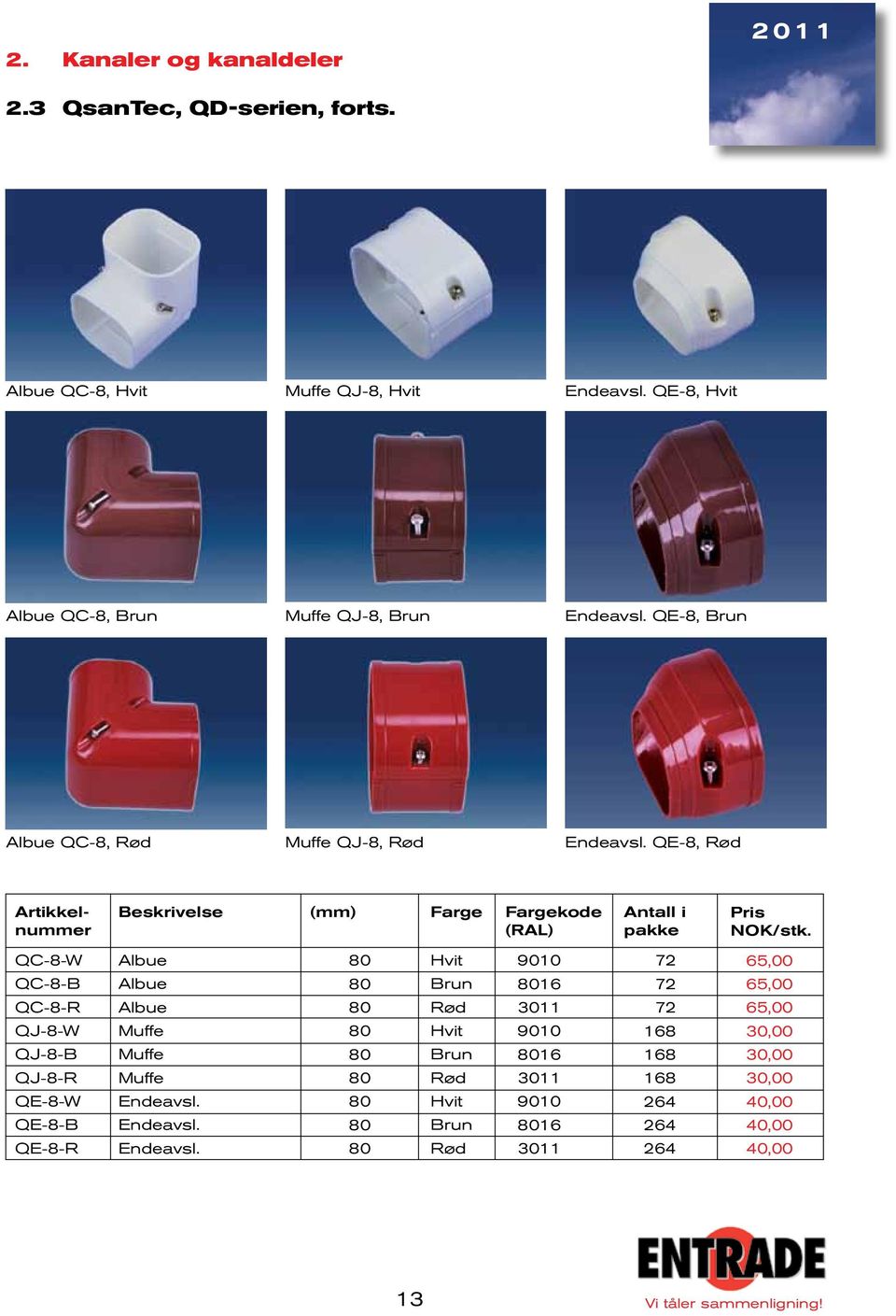 QE-8, Rød Farge Fargekode (RAL) Antall i pakke QC-8-W QC-8-B QC-8-R QJ-8-W QJ-8-B QJ-8-R QE-8-W QE-8-B QE-8-R Albue Albue Albue