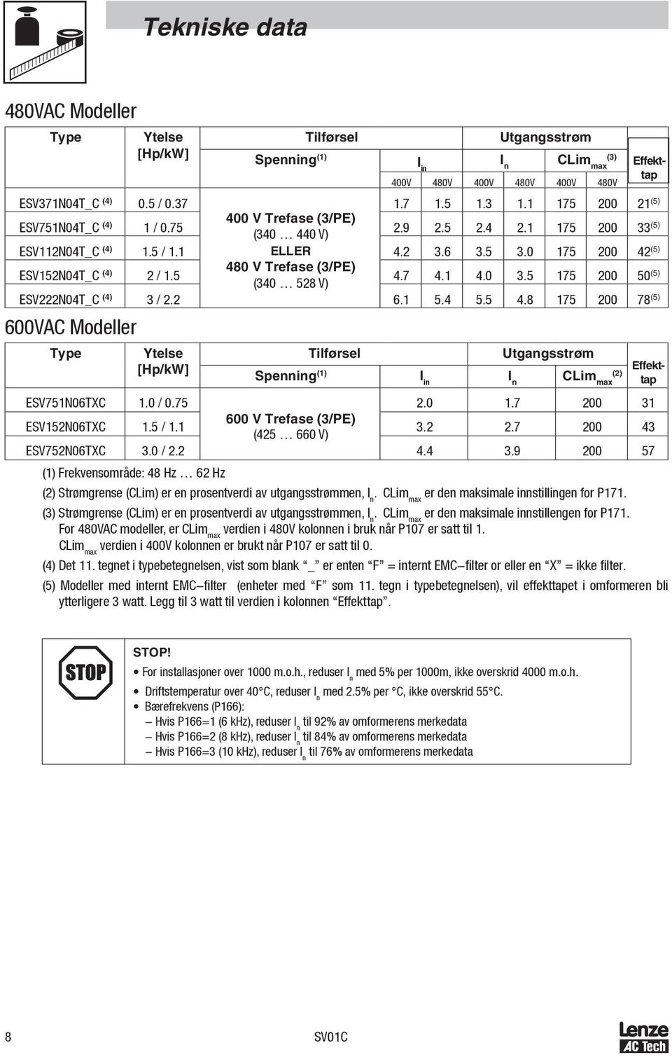 5 480 V Trefase (3/PE) (340 528 V) 4.7 4.1 4.0 3.5 175 200 50 (5) ESV222N04T_C (4) 3 / 2.2 6.1 5.4 5.5 4.8 175 200 78 (5) 600VAC Modeller Type Ytelse [Hp/kW] Tilførsel Utgangsstrøm Spenning (1) I in I n CLim max (2) ESV751N06TXC 1.
