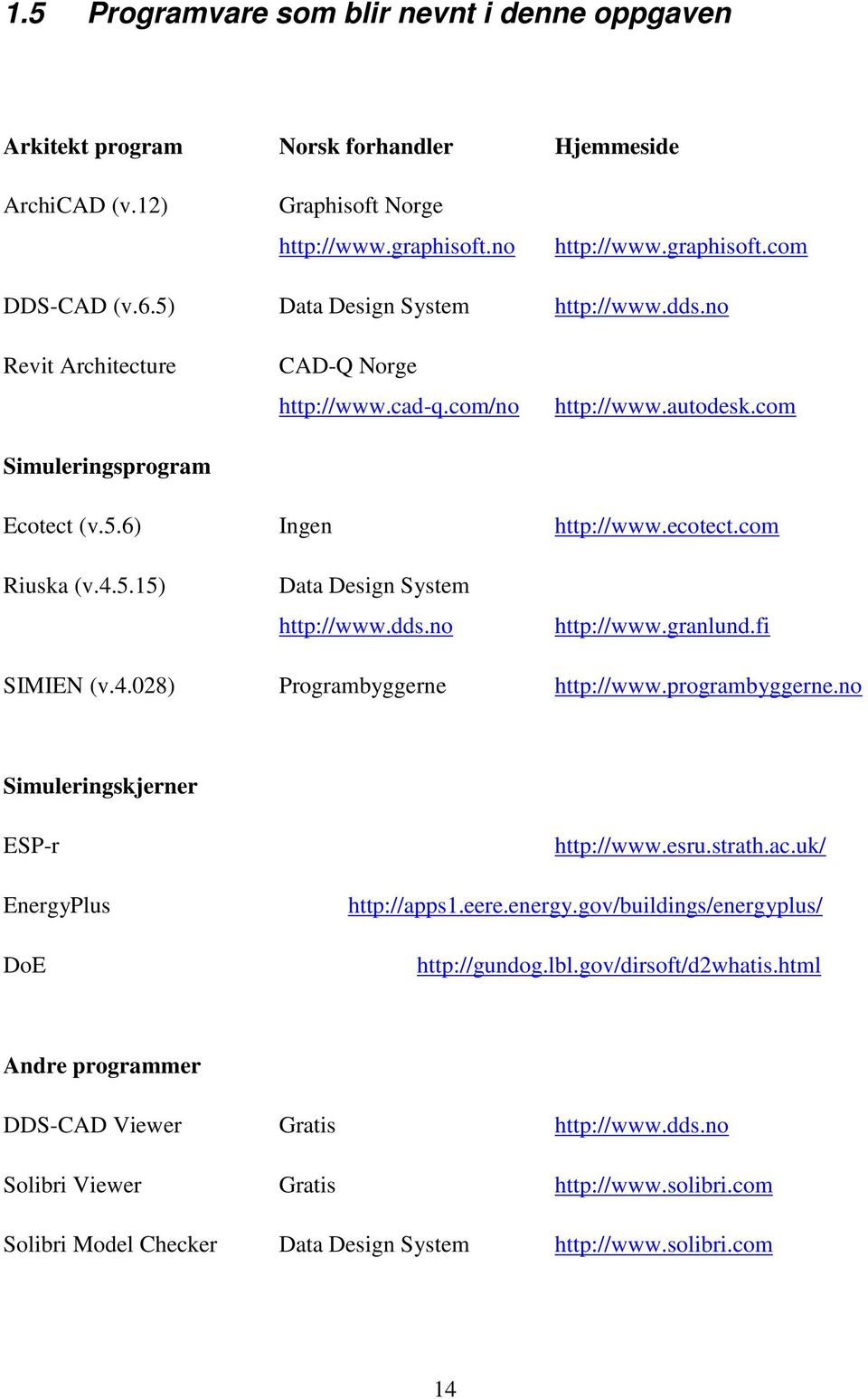 dds.no http://www.granlund.fi SIMIEN (v.4.028) Programbyggerne http://www.programbyggerne.no Simuleringskjerner ESP-r EnergyPlus DoE http://www.esru.strath.ac.uk/ http://apps1.eere.energy.