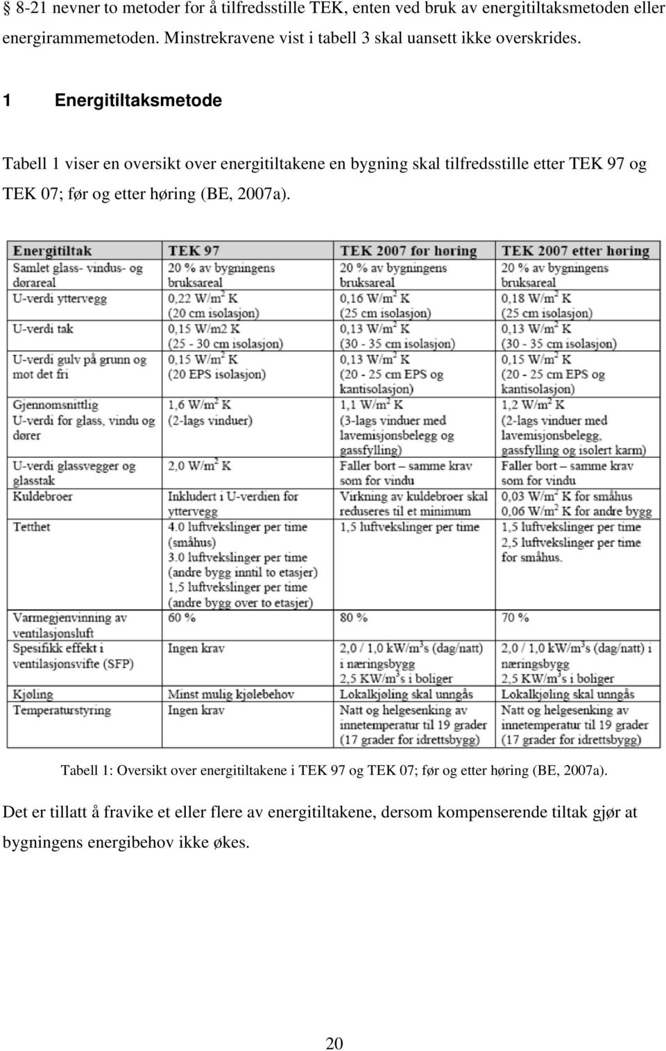 1 Energitiltaksmetode Tabell 1 viser en oversikt over energitiltakene en bygning skal tilfredsstille etter TEK 97 og TEK 07; før og etter