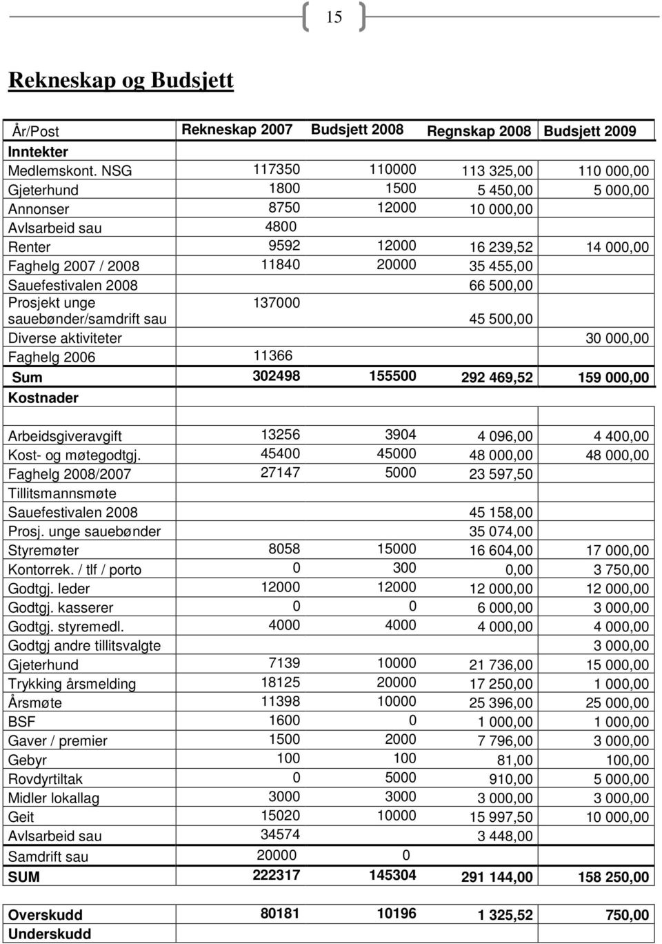 35 455,00 Sauefestivalen 2008 66 500,00 Prosjekt unge sauebønder/samdrift sau 137000 45 500,00 Diverse aktiviteter 30 000,00 Faghelg 2006 11366 Sum 302498 155500 292 469,52 159 000,00 Kostnader
