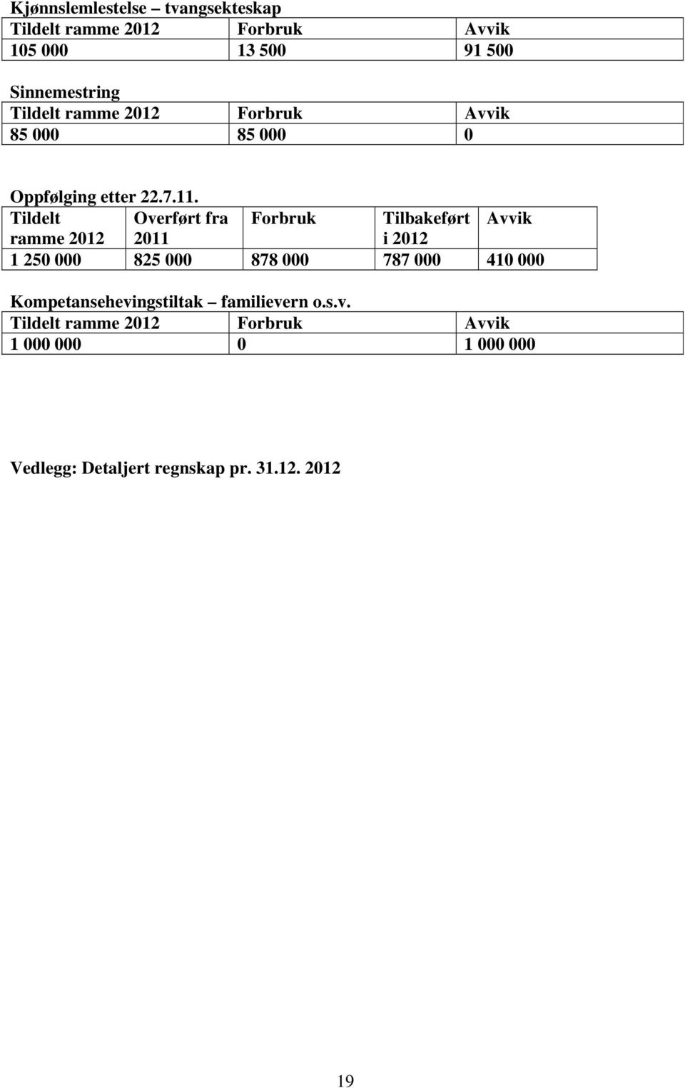 Tildelt Overført fra Forbruk Tilbakeført Avvik ramme 2012 2011 i 2012 1 250 000 825 000 878 000 787 000 410