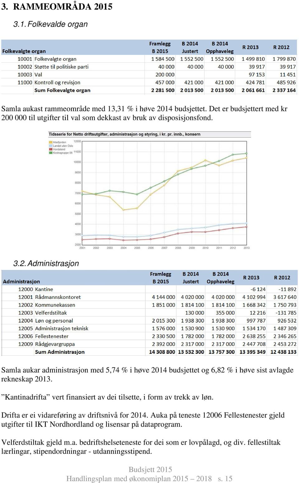 Kantinadrifta vert finansiert av dei tilsette, i form av trekk av løn. Drifta er ei vidareføring av driftsnivå for 2014.