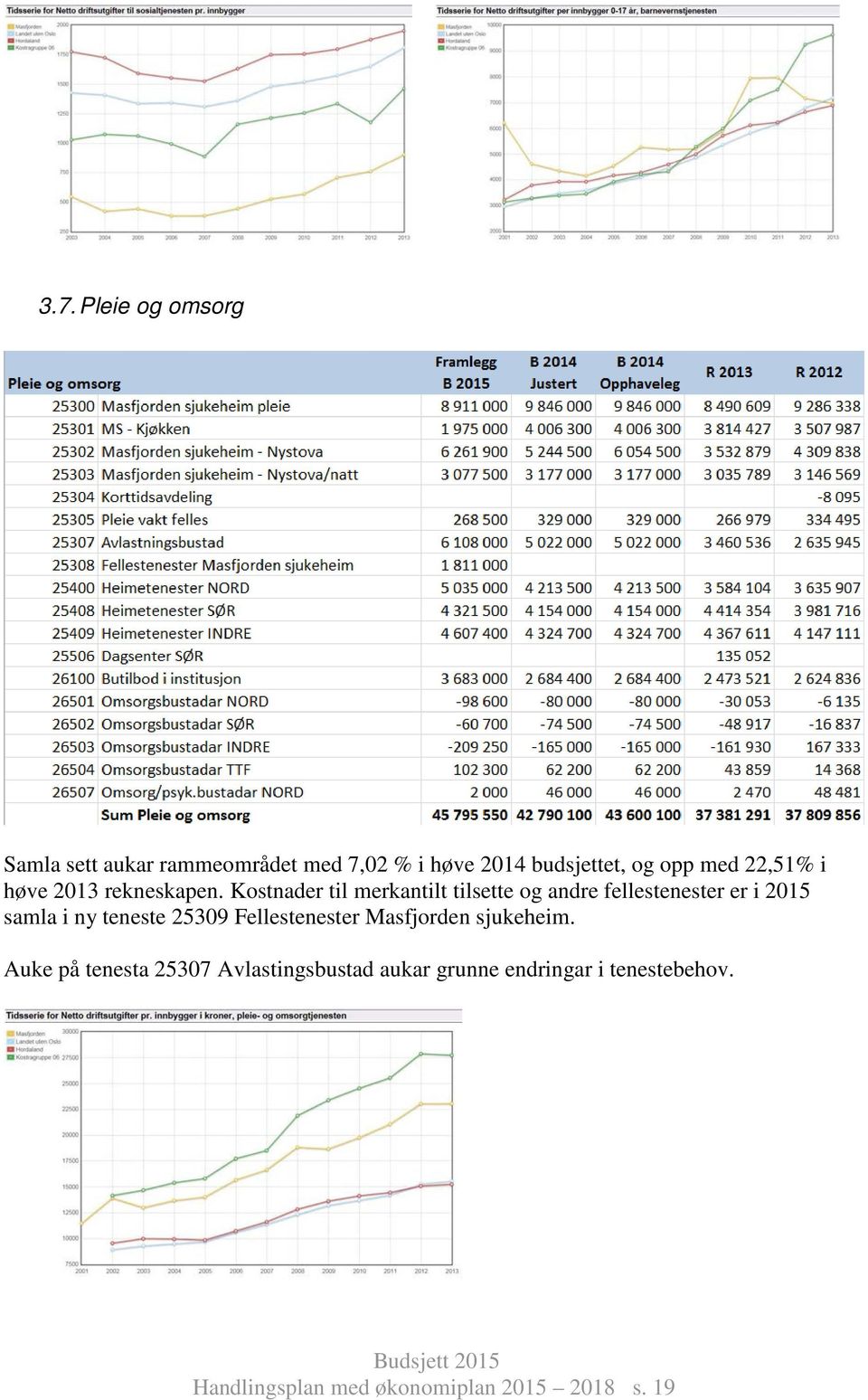 Kostnader til merkantilt tilsette og andre fellestenester er i 2015 samla i ny teneste 25309