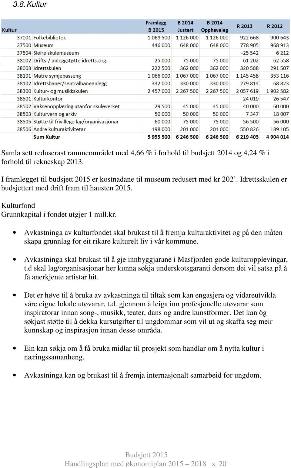 202. Idrettsskulen er budsjettert med drift fram til hausten 2015. Kulturfond Grunnkapital i fondet utgjer 1 mill.kr.