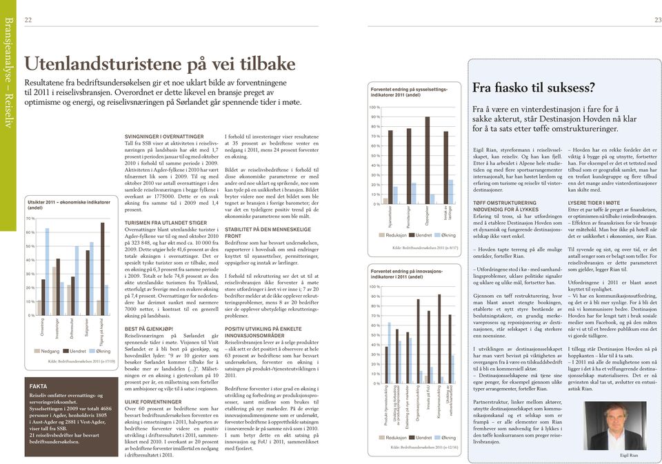 Utsikter 211 økonomiske indikatorer (andel) 5 3 2 1 Omsetning FAKTA Investeringer Driftsresultat Salgspriser Tilgang på kapital Nedgang Uendret Økning Kilde: Bedriftsundersøkelsen 211 (n-17/19)