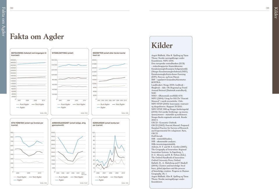 Vest-Agder Kilde: SSB ARBEIDSLEDIGHET (antall ledige, årlig gjennomsnitt) 21 tom nov Kilde: NAV BEDRIFTER (antall etter første kvartal hvert år) 3 27 24 21 18 15 12 9 6 3 1 9 8 7 6 5 4 3 2 1 23 24 25