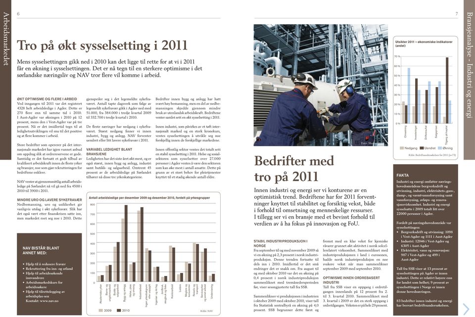 ØKT OPTIMISME OG FLERE I ARBEID Ved inngangen til 211 var det registrert 4328 helt arbeidsledige i Agder. Dette er 27 flere enn til samme tid i 21.