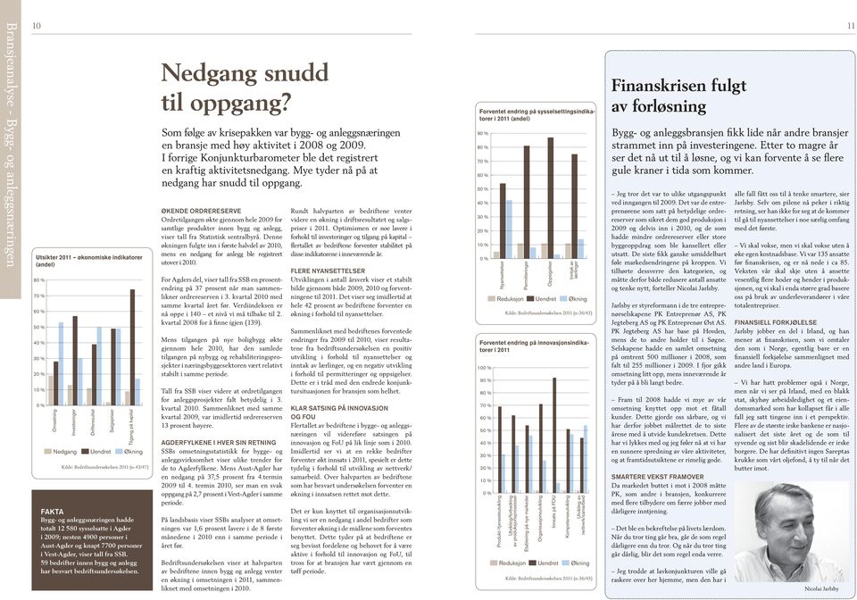 59 bedrifter innen bygg og anlegg har besvart bedriftsundersøkelsen. Nedgang snudd til oppgang? Som følge av krisepakken var bygg- og anleggsnæringen en bransje med høy aktivitet i 28 og 29.