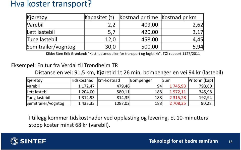 Grønland: "Kostnadsmodeller for transport og logistikk", TØI rapport 1127/2011 Eksempel: En tur fra Verdal til Trondheim TR Distanse en vei: 91,5 km, Kjøretid 1t 26 min, bompenger en vei 94 kr