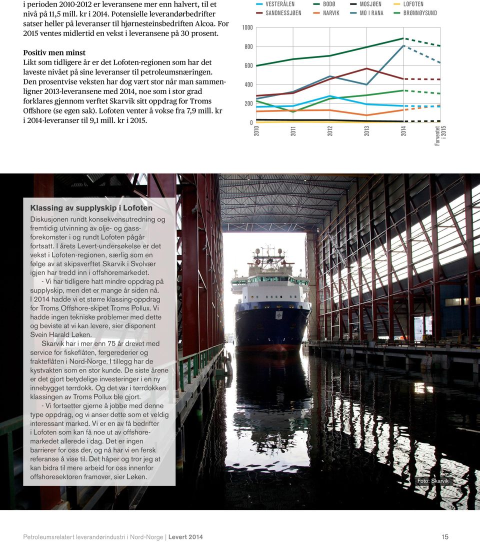 Den prosentvise veksten har dog vært stor når man sammen ligner 2013-leveransene med 2014, noe som i stor grad forklares gjennom verftet Skarvik sitt oppdrag for Troms Offshore (se egen sak).