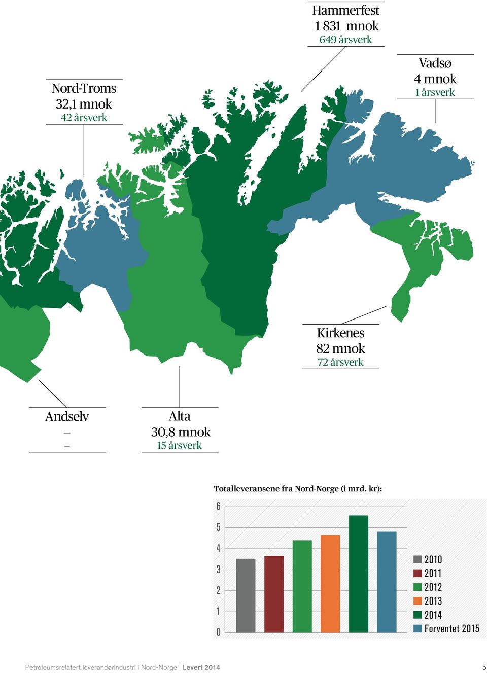 Totalleveransene fra Nord-Norge (i mrd.