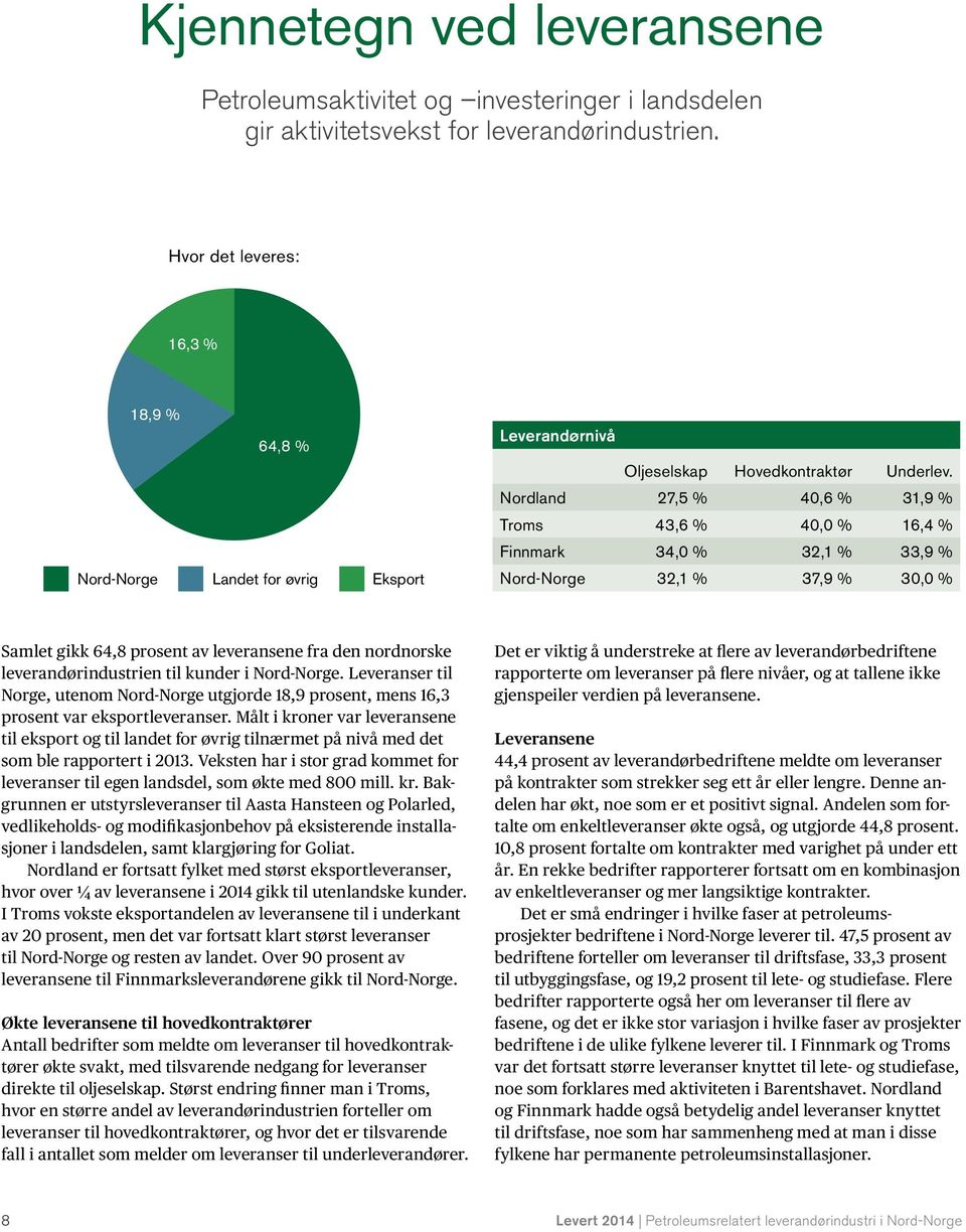 Nordland 27,5 % 40,6 % 31,9 % Troms 43,6 % 40,0 % 16,4 % Finnmark 34,0 % 32,1 % 33,9 % Nord-Norge 32,1 % 37,9 % 30,0 % Samlet gikk 64,8 prosent av leveransene fra den nordnorske leverandørindustrien