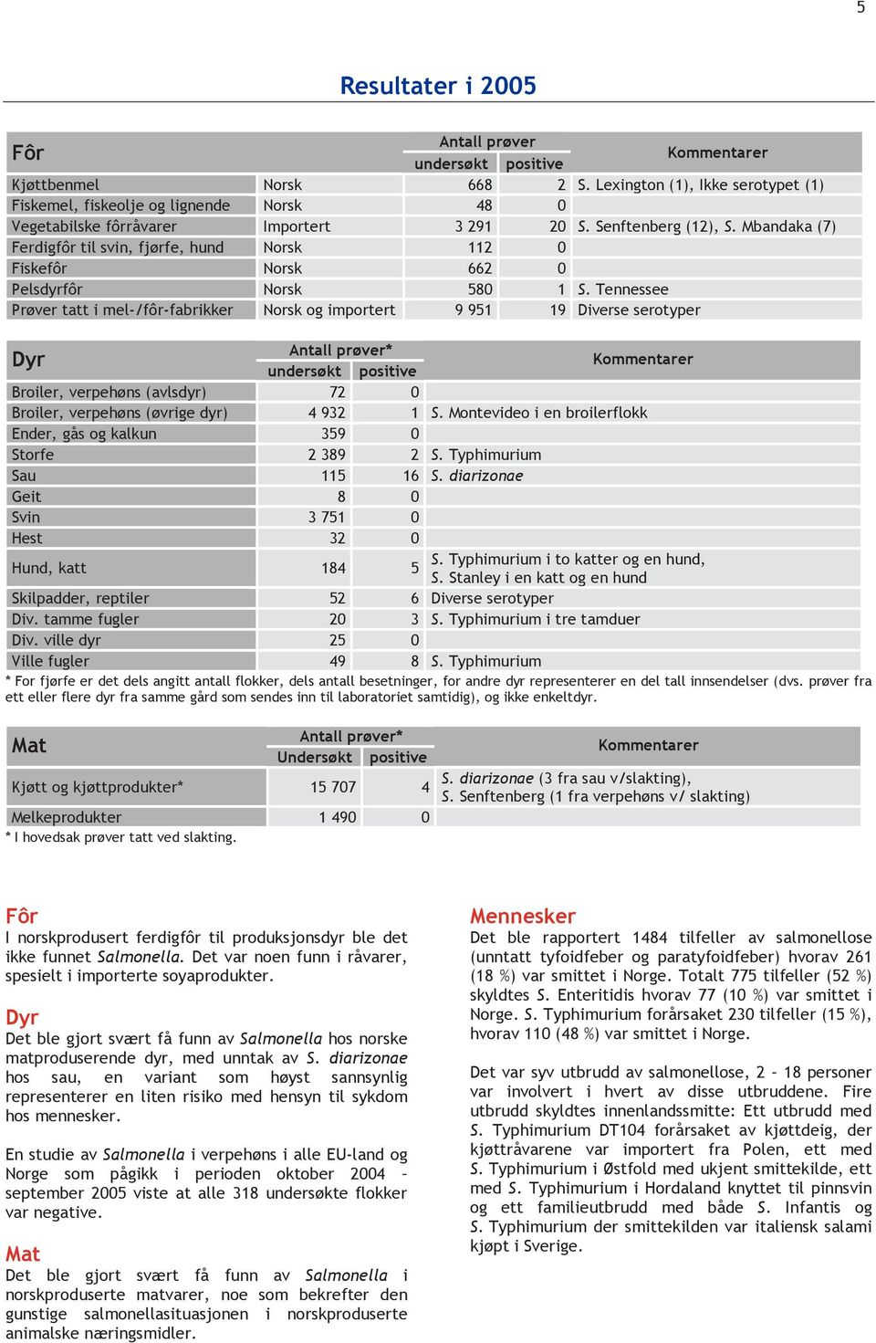 Mbandaka (7) Ferdigfôr til svin, fjørfe, hund Norsk 112 0 Fiskefôr Norsk 662 0 Pelsdyrfôr Norsk 580 1 S.