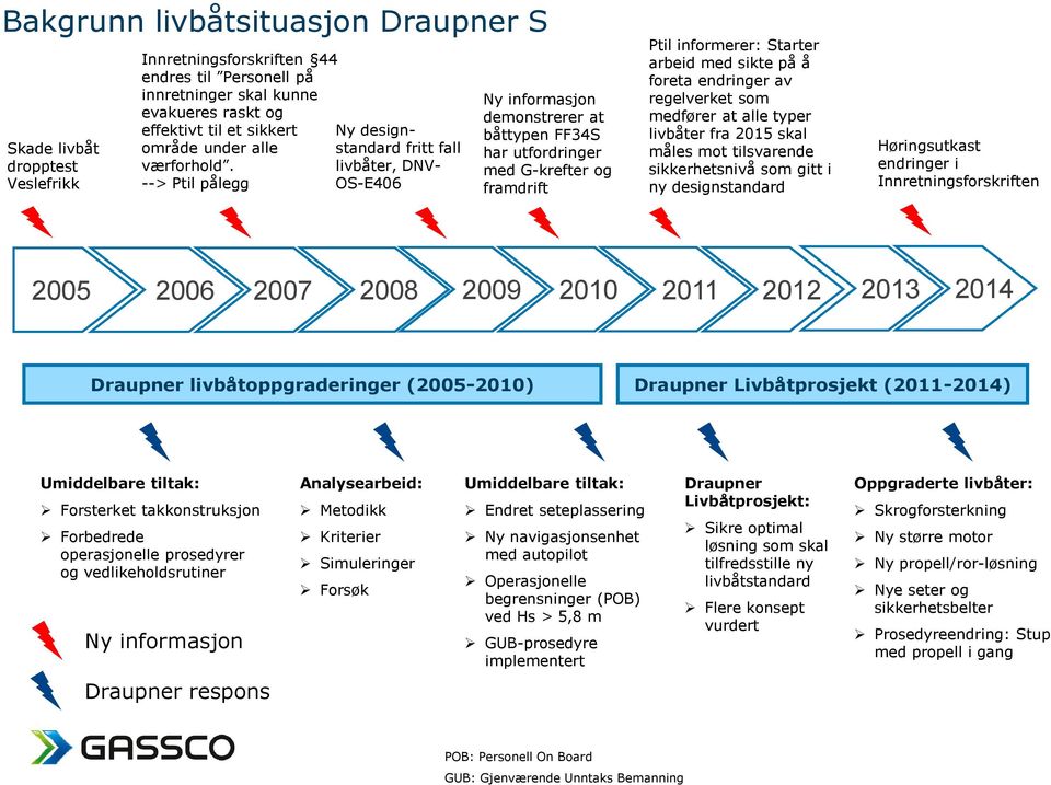 --> Ptil pålegg Ny designstandard fritt fall livbåter, DNV- OS-E406 Ny informasjon demonstrerer at båttypen FF34S har utfordringer med G-krefter og framdrift Ptil informerer: Starter arbeid med sikte