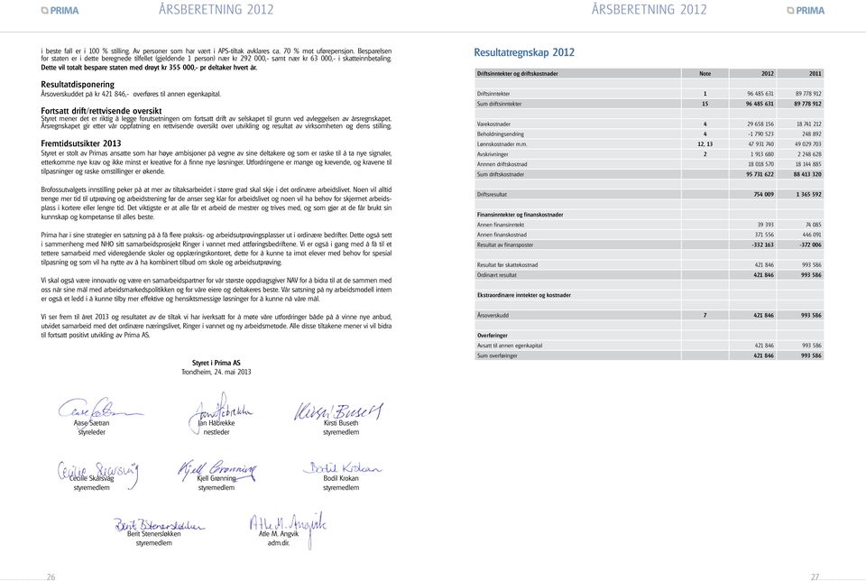 Dette vil totalt bespare staten med drøyt kr 355 000,- pr deltaker hvert år. Resultatdisponering Årsoverskuddet på kr 421 846,- overføres til annen egenkapital.