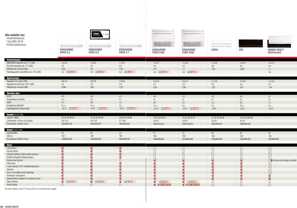 kapasitet ved +7 C (kw) 3,2 4,0 6,0 Effektforbruk nominell (kw) 0,58 0,8 1,48 Fabrikkgarantert varmeeffekt ved -15 C (kw) 3,2 4,0 6,0 Kjølefunksjon Kapasitet (min-maks) (kw) 0,8-3,5 NYHET 0,8-4,0