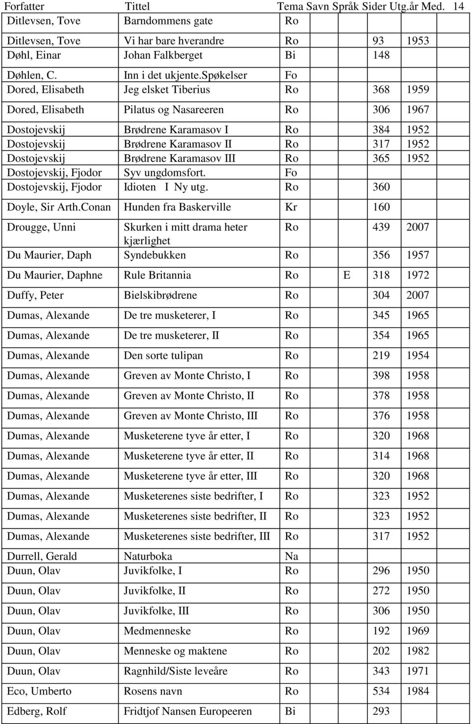 spøkelser Fo Dored, Elisabeth Jeg elsket Tiberius Ro 368 1959 Dored, Elisabeth Pilatus og Nasareeren Ro 306 1967 Dostojevskij Brødrene Karamasov I Ro 384 1952 Dostojevskij Brødrene Karamasov II Ro