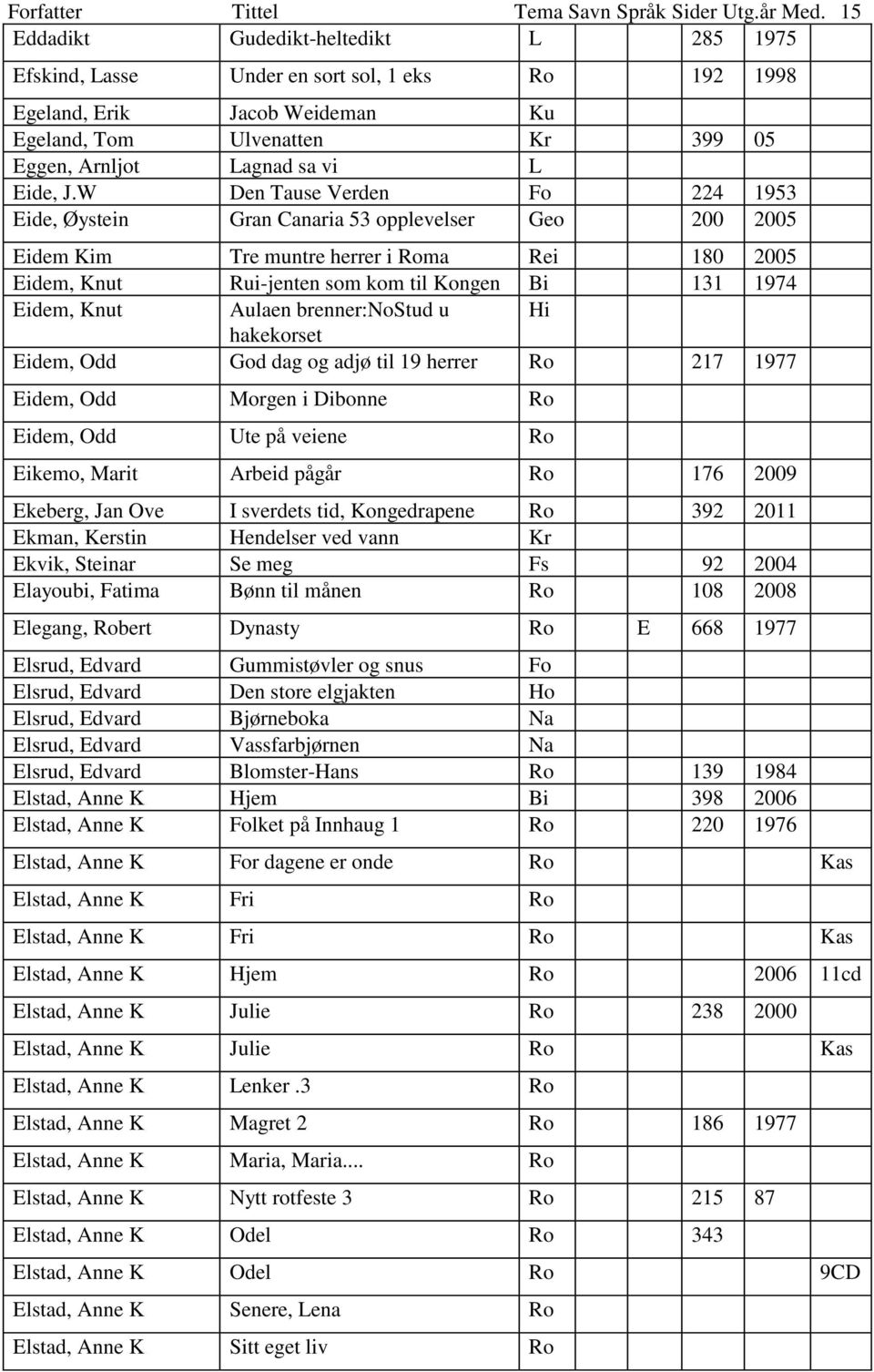 W Den Tause Verden Fo 224 1953 Eide, Øystein Gran Canaria 53 opplevelser Geo 200 2005 Eidem Kim Tre muntre herrer i Roma Rei 180 2005 Eidem, Knut Rui-jenten som kom til Kongen Bi 131 1974 Eidem, Knut