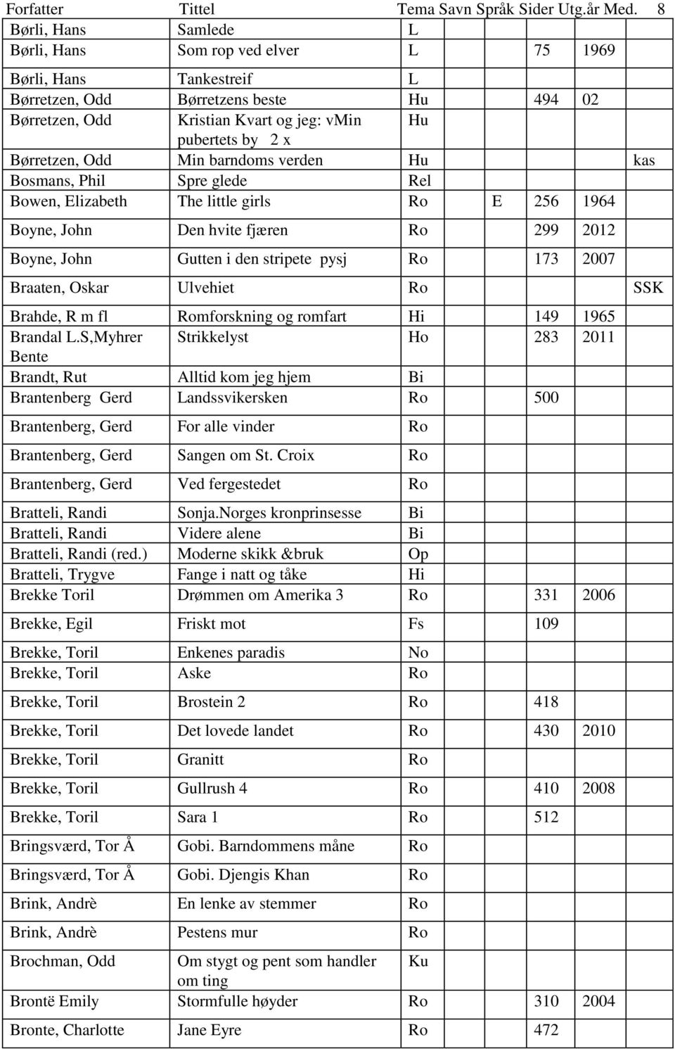 Børretzen, Odd Min barndoms verden Hu kas Bosmans, Phil Spre glede Rel Bowen, Elizabeth The little girls Ro E 256 1964 Boyne, John Den hvite fjæren Ro 299 2012 Boyne, John Gutten i den stripete pysj