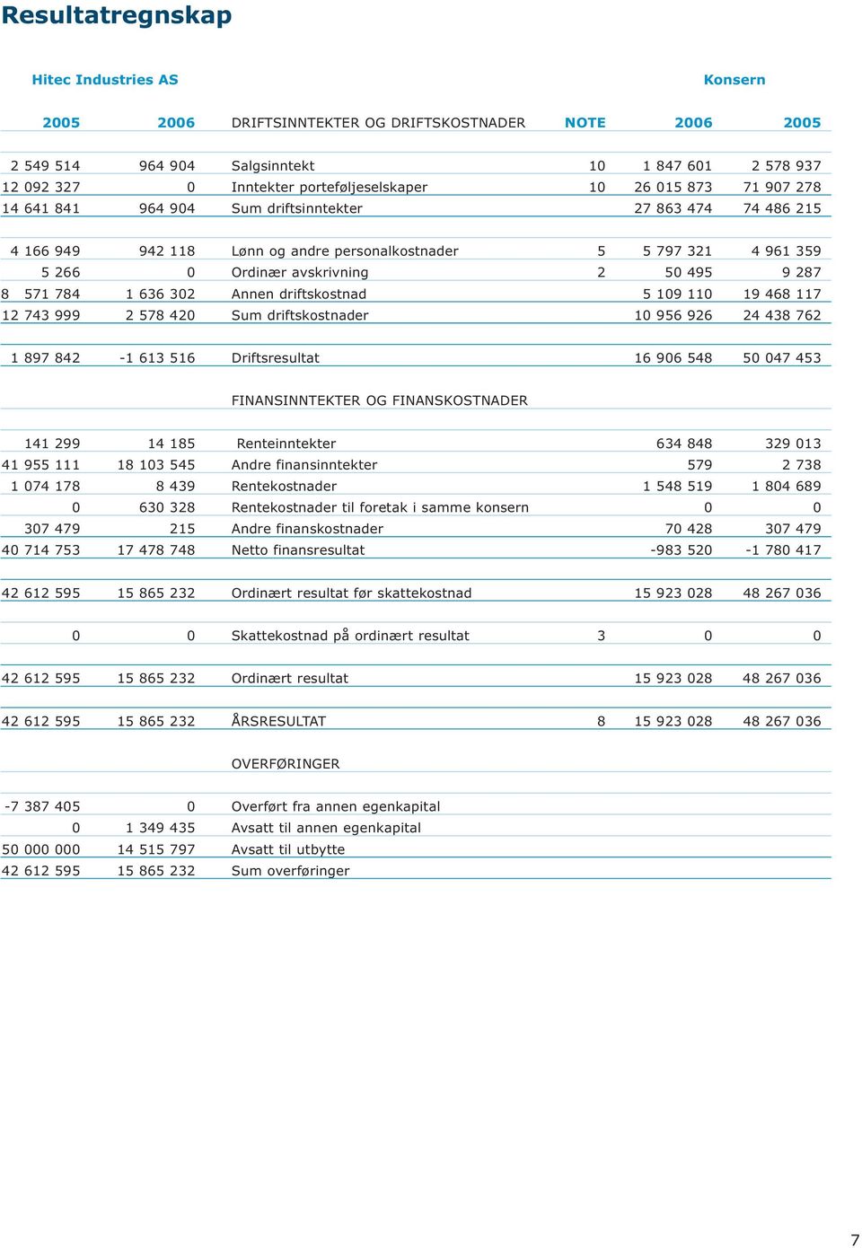 avskrivning 2 50 495 9 287 8 571 784 1 636 302 Annen driftskostnad 5 109 110 19 468 117 12 743 999 2 578 420 Sum driftskostnader 10 956 926 24 438 762 1 897 842-1 613 516 Driftsresultat 16 906 548 50