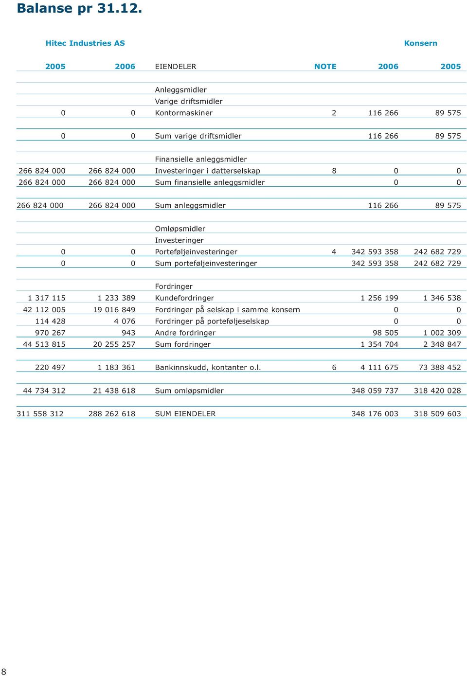 anleggsmidler 266 824 000 266 824 000 Investeringer i datterselskap 8 0 0 266 824 000 266 824 000 Sum finansielle anleggsmidler 0 0 266 824 000 266 824 000 Sum anleggsmidler 116 266 89 575