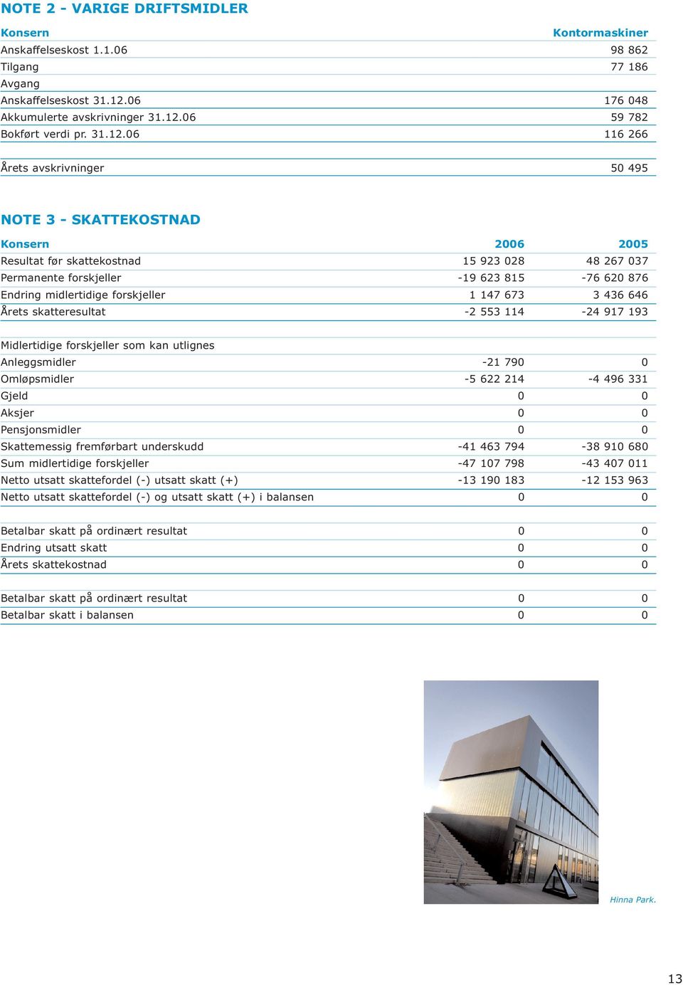 06 116 266 Årets avskrivninger 50 495 NOTE 3 - SKATTEKOSTNAD Konsern 2006 2005 Resultat før skattekostnad 15 923 028 48 267 037 Permanente forskjeller -19 623 815-76 620 876 Endring midlertidige