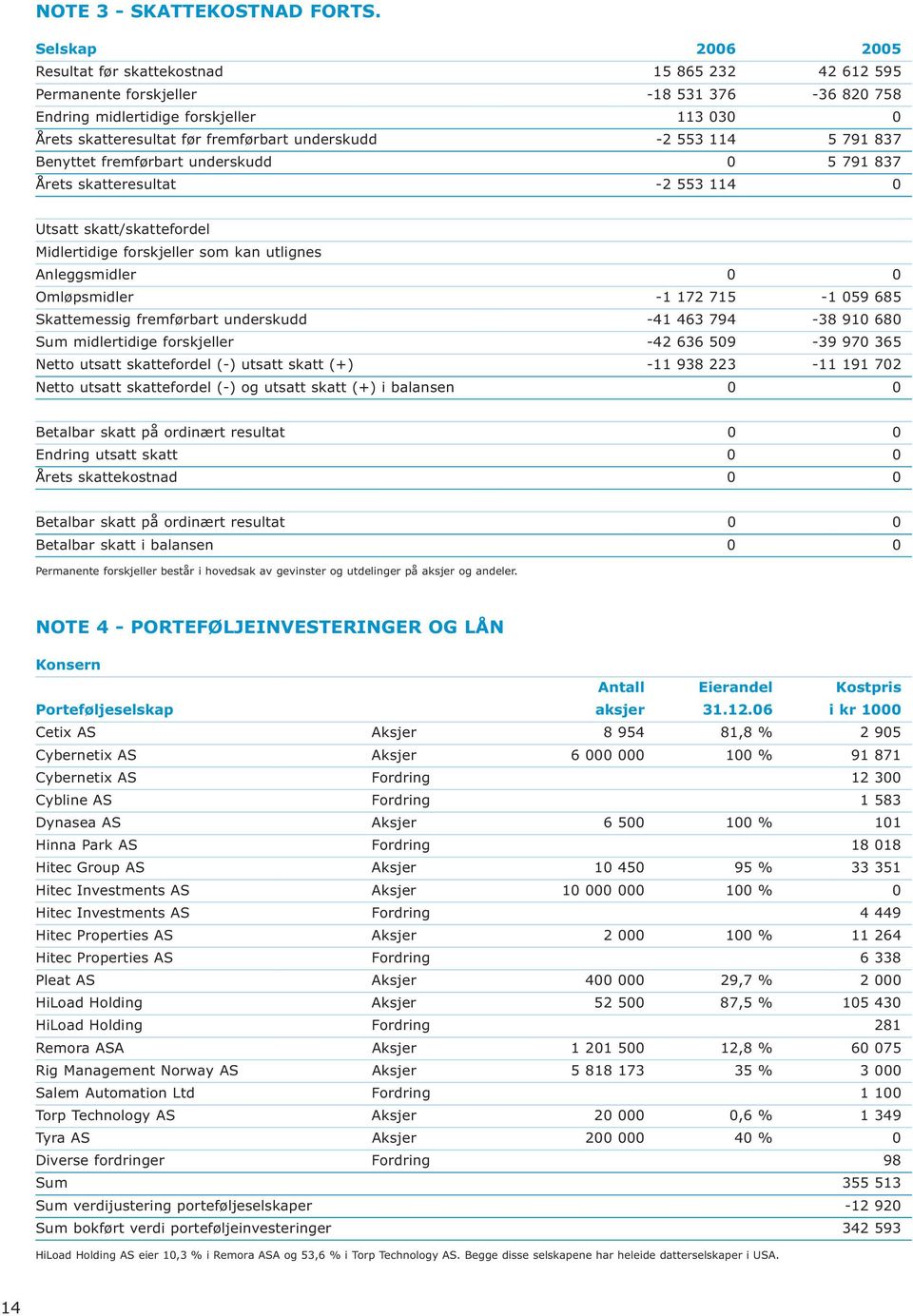 underskudd -2 553 114 5 791 837 Benyttet fremførbart underskudd 0 5 791 837 Årets skatteresultat -2 553 114 0 Utsatt skatt/skattefordel Midlertidige forskjeller som kan utlignes Anleggsmidler 0 0