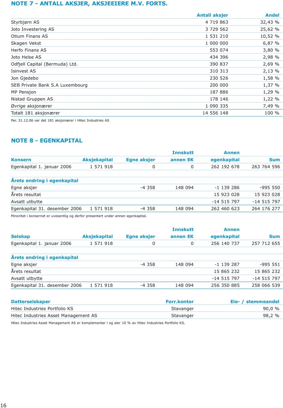 434 396 2,98 % Odfjell Capital (Bermuda) Ltd. 390 837 2,69 % Isinvest AS 310 313 2,13 % Jon Gjedebo 230 526 1,58 % SEB Private Bank S.