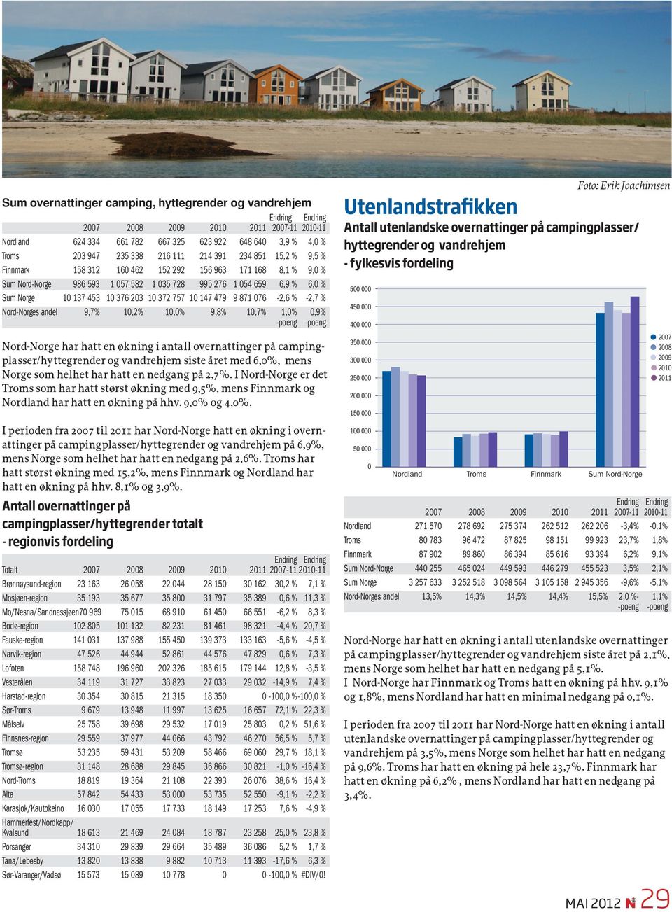 1,% 9,8% 1,7% 1,%,9% Nord-Norge har hatt en økning i antall overnattinger på campingplasser/hyttegrender og vandrehjem siste året med 6,%, mens Norge som helhet har hatt en nedgang på 2,7%.