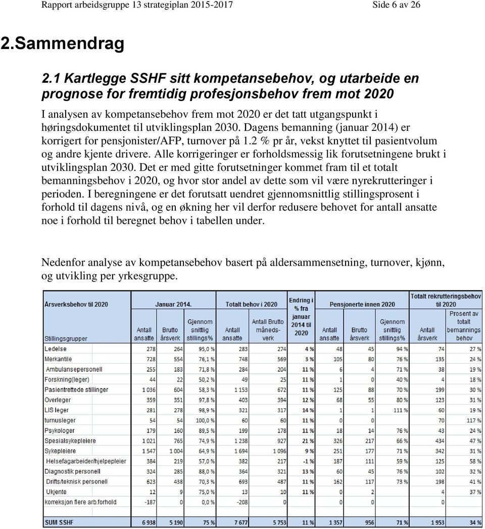 til utviklingsplan 2030. Dagens bemanning (januar 2014) er korrigert for pensjonister/afp, turnover på 1.2 % pr år, vekst knyttet til pasientvolum og andre kjente drivere.