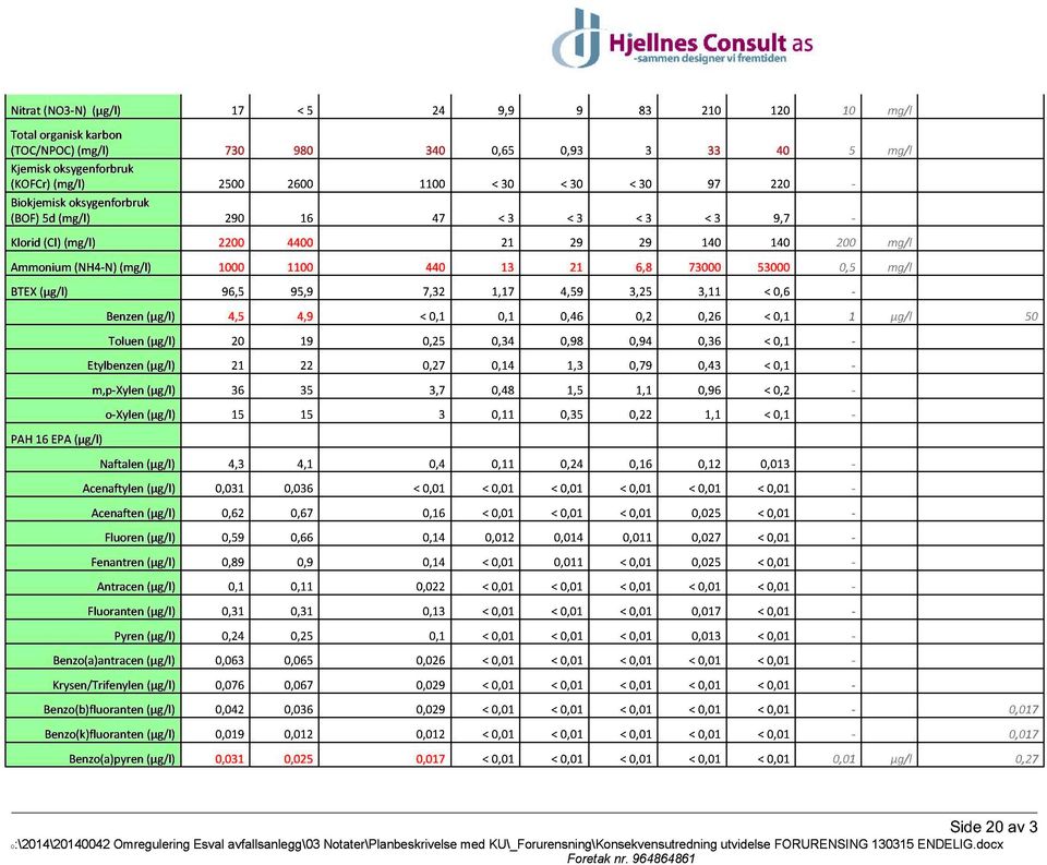 BTEX (µg/l) 96,5 95,9 7,32 1,17 4,59 3,25 3,11 < 0,6 - PAH 16 EPA (µg/l) Benzen (µg/l) 4,5 4,9 < 0,1 0,1 0,46 0,2 0,26 < 0,1 1 µg/l 50 Toluen (µg/l) 20 19 0,25 0,34 0,98 0,94 0,36 < 0,1 - Etylbenzen