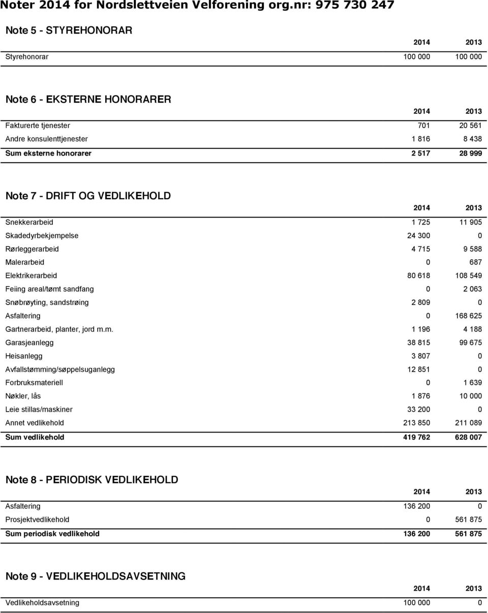 Note 7 - DRIFT OG VEDLIKEHOLD Snekkerarbeid 1 725 11 905 Skadedyrbekjempelse 24 300 0 Rørleggerarbeid 4 715 9 588 Malerarbeid 0 687 Elektrikerarbeid 80 618 108 549 Feiing areal/tømt sandfang 0 2 063