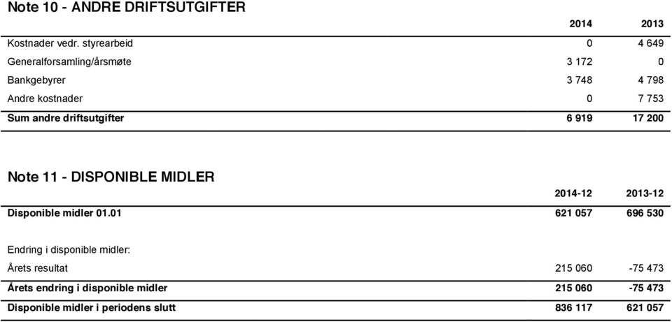 andre driftsutgifter 6 919 17 200 Note 11 - DISPONIBLE MIDLER 2014-12 2013-12 Disponible midler 01.