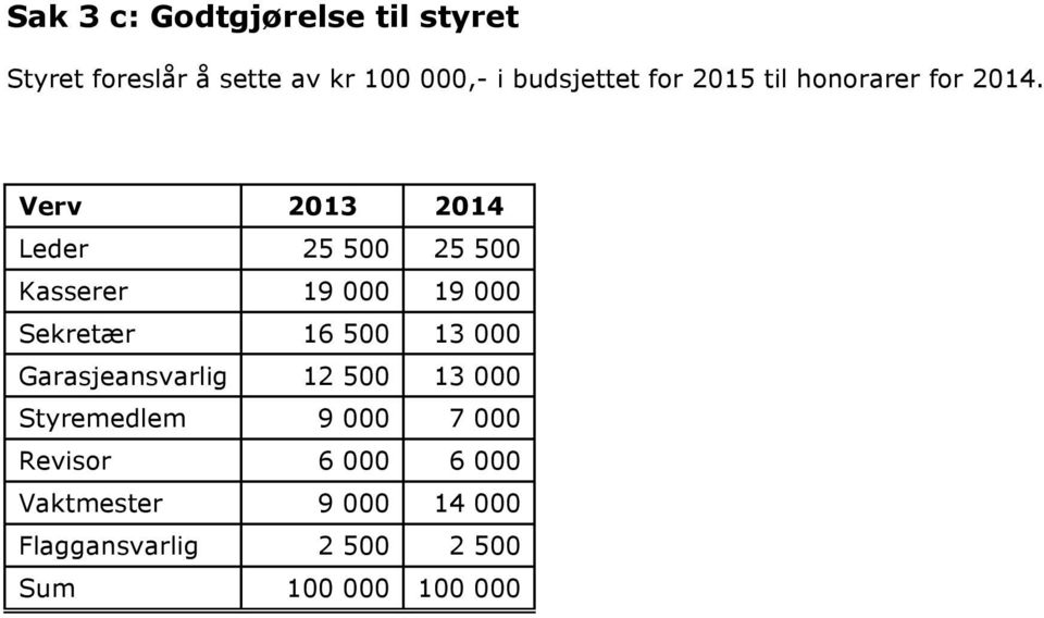 Verv 2013 2014 Leder 25 500 25 500 Kasserer 19 000 19 000 Sekretær 16 500 13 000