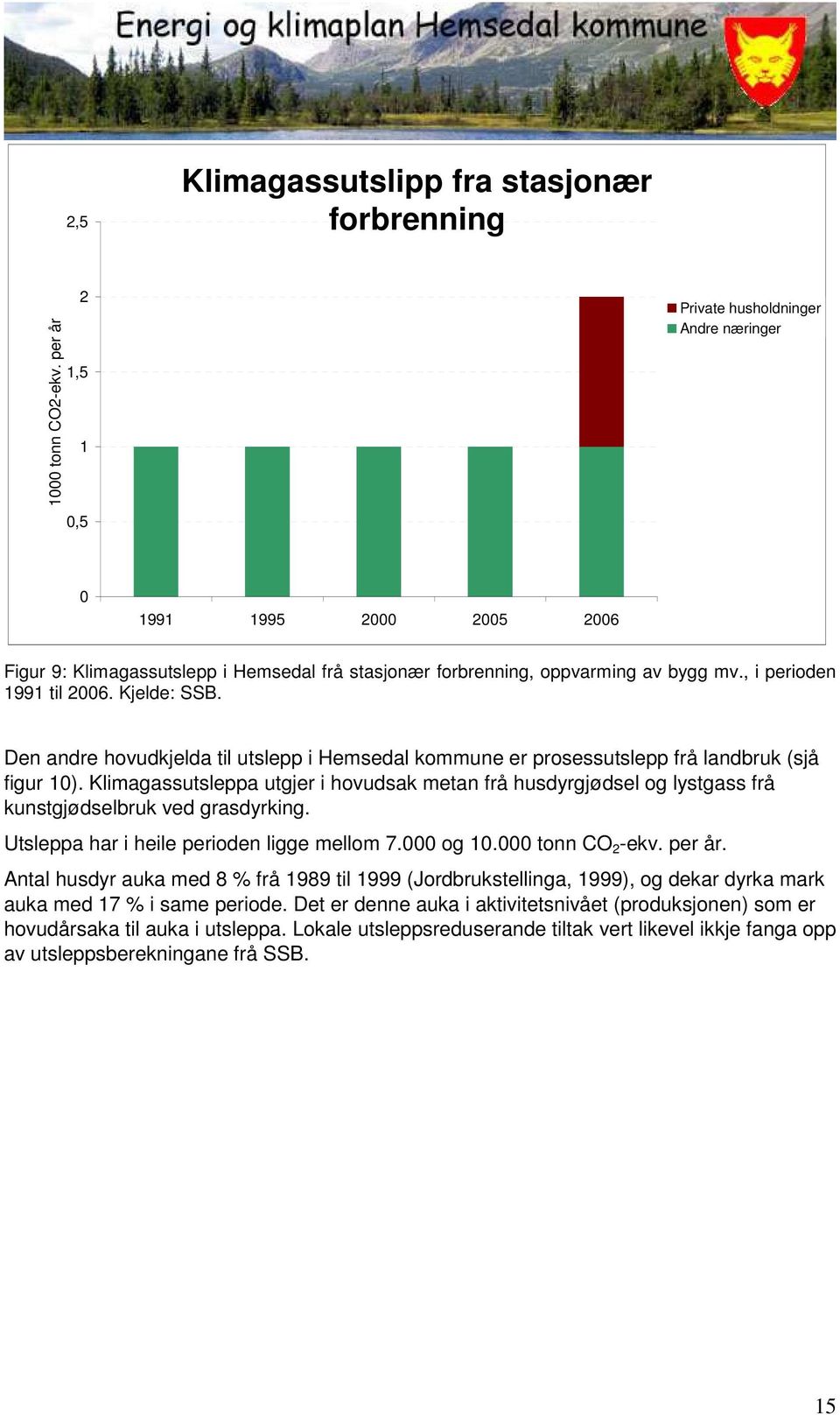 Kjelde: SSB. Den andre hovudkjelda til utslepp i Hemsedal kommune er prosessutslepp frå landbruk (sjå figur 10).