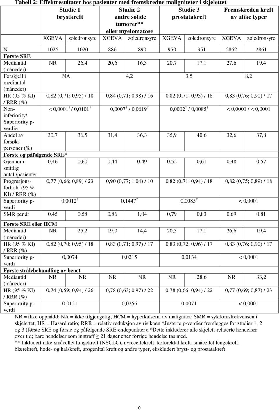 4 (måneder) Forskjell i NA 4,2 3,5 8,2 mediantid (måneder) HR (95 % KI) 0,82 (0,71; 0,95) / 18 0,84 (0,71; 0,98) / 16 0,82 (0,71; 0,95) / 18 0,83 (0,76; 0,90) / 17 / RRR (%) Noninferiority/ < 0,0001