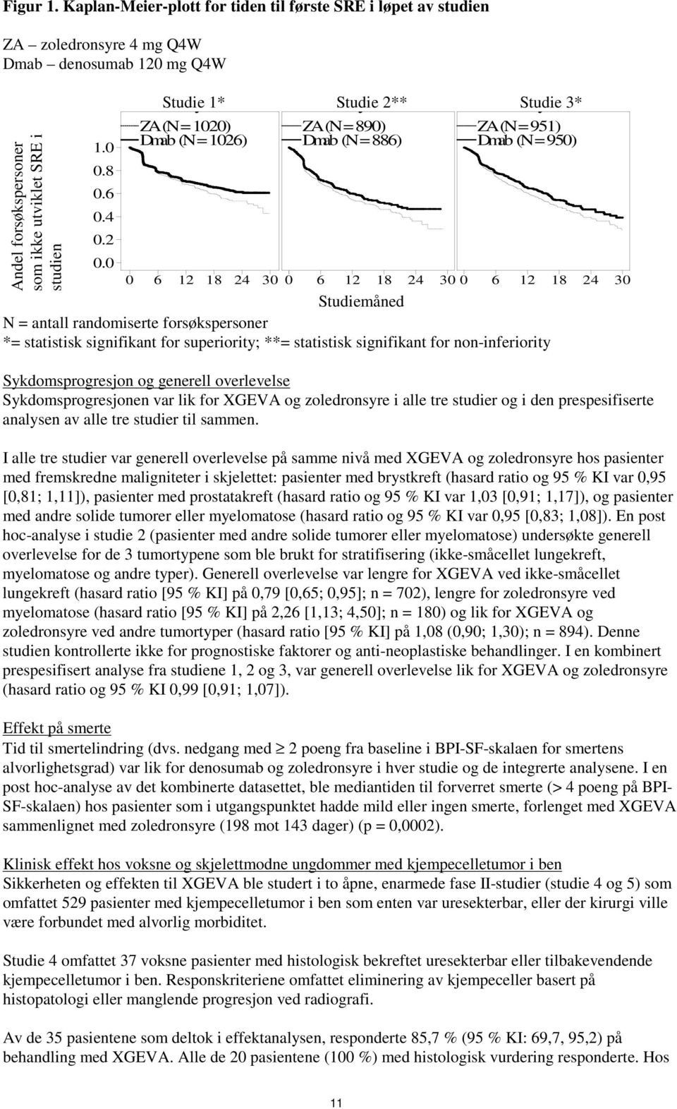 y 3* ZA (N = 1020) Dmab (N = 1026) ZA (N = 890) Dmab (N = 886) ZA (N = 951) Dmab (N = 950) 1.0 0.8 0.6 0.4 0.2 0.