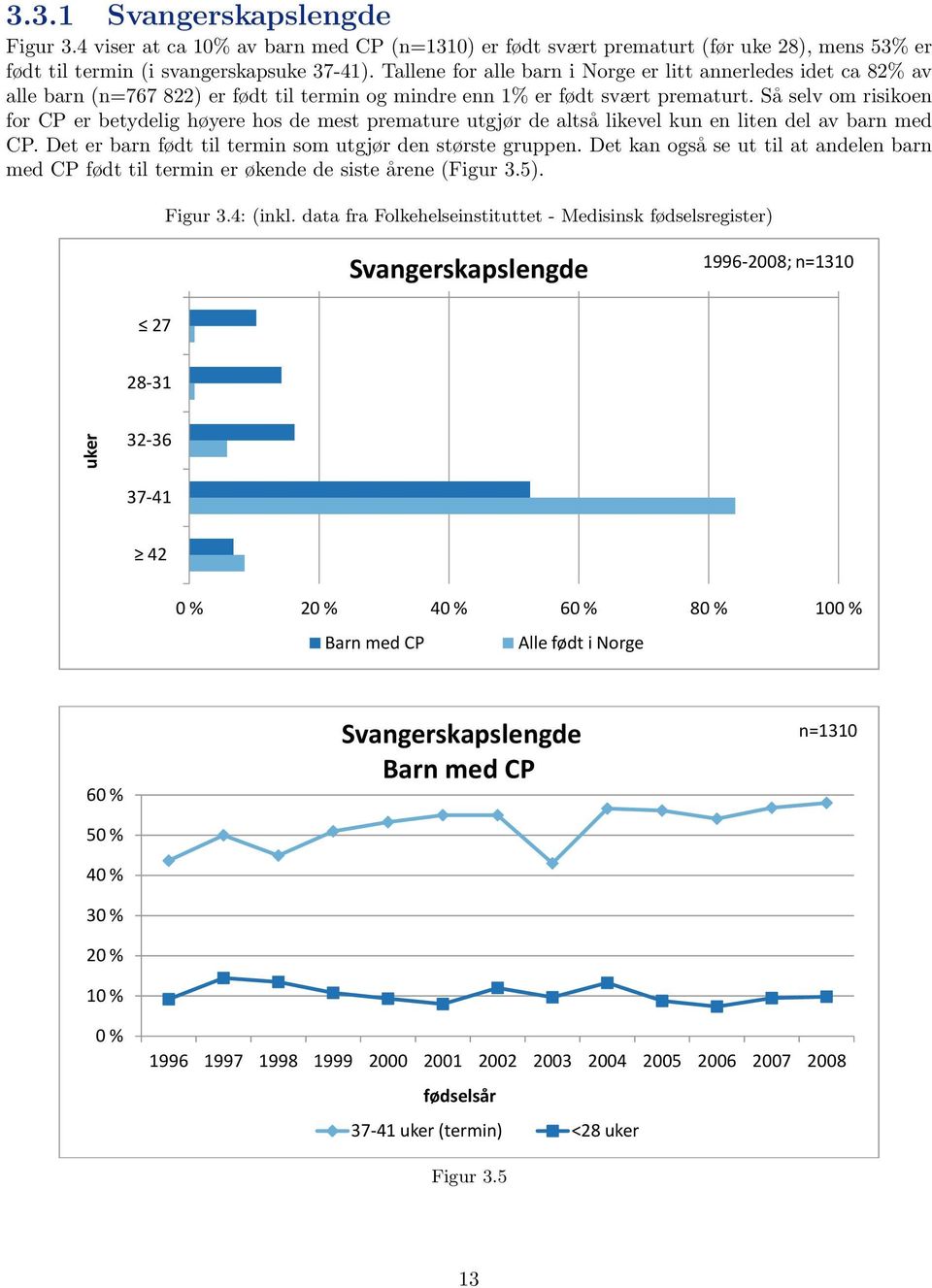 Så selv om risikoen for CP er betydelig høyere hos de mest premature utgjør de altså likevel kun en liten del av barn med CP. Det er barn født til termin som utgjør den største gruppen.