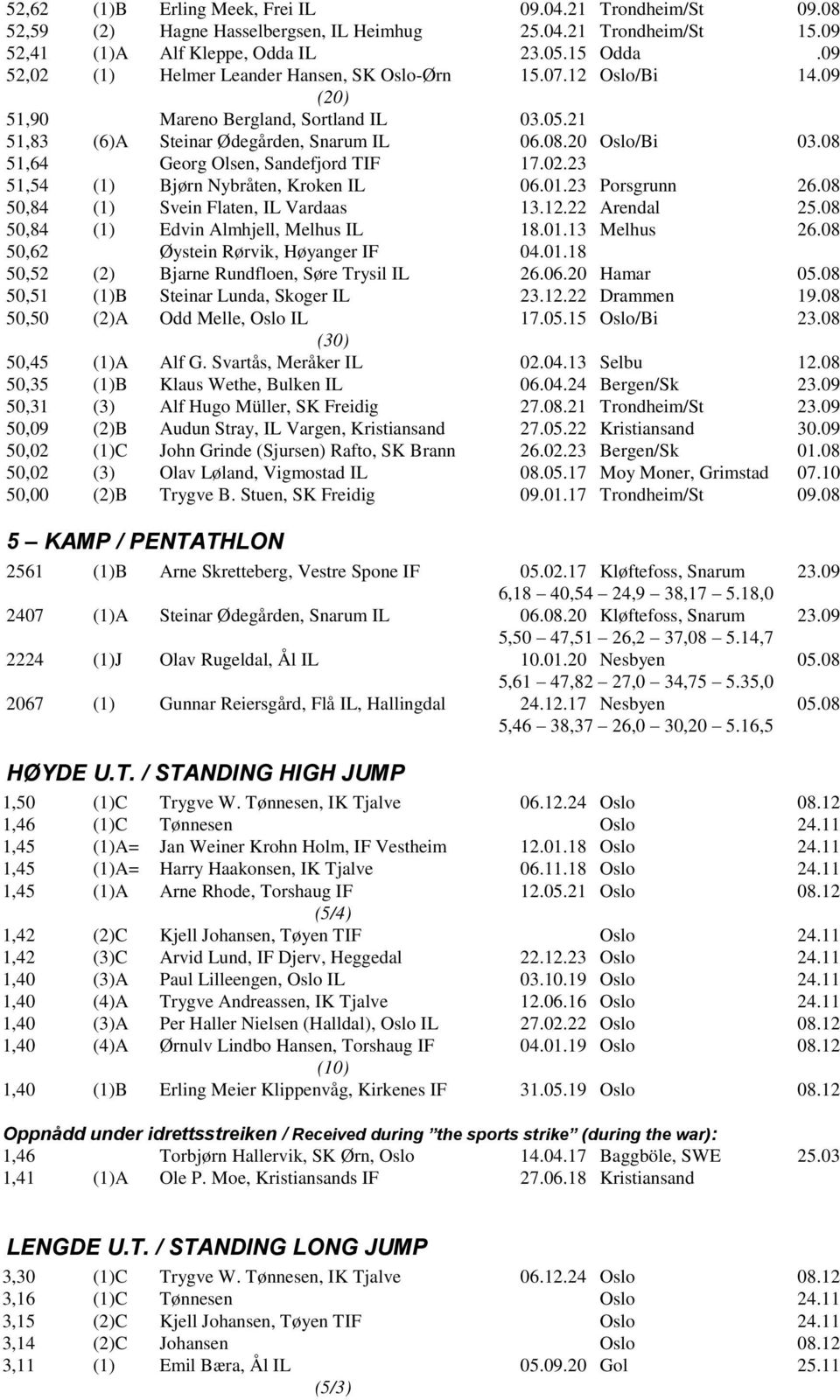 08 51,64 Georg Olsen, Sandefjord TIF 17.02.23 51,54 (1) Bjørn Nybråten, Kroken IL 06.01.23 Porsgrunn 26.08 50,84 (1) Svein Flaten, IL Vardaas 13.12.22 Arendal 25.